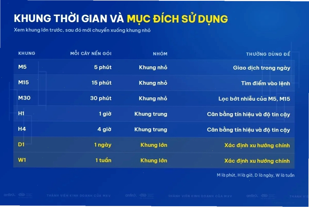 Khung thời gian và mục đích sử dụng biểu đồ nến