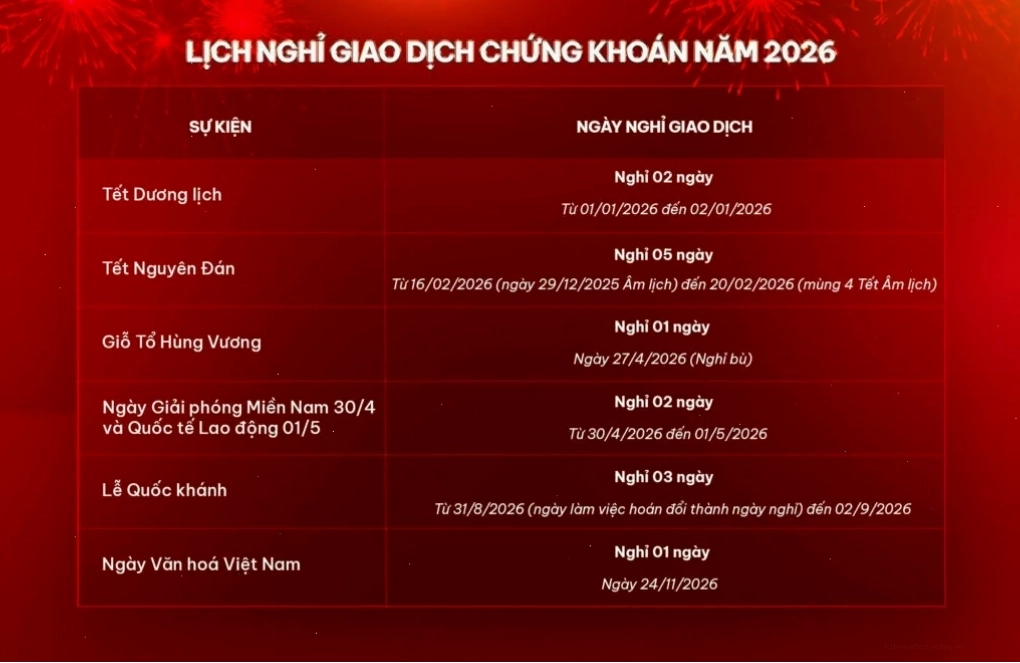 Lịch nghỉ lễ chứng khoán mỹ 2026 cập nhật