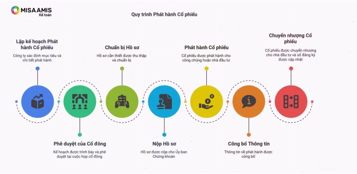 Lợi ích và thách thức khi phát hành cổ phiếu