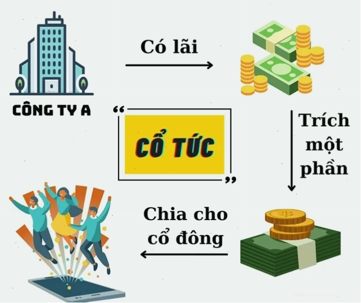 Lợi tức cổ phiếu là gì và cách tính toán chính xác