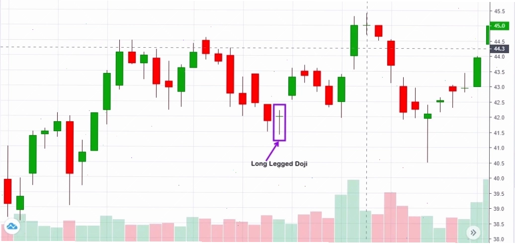long legged doji phân tích nến nhật candlestick charting