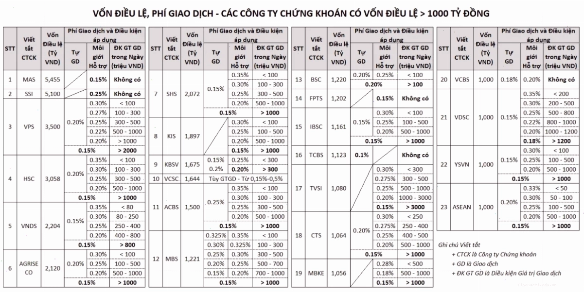 Lựa chọn công ty chứng khoán có biểu phí giao dịch hợp lý