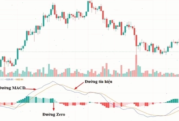 Macd chuyen sau phân tích động lượng thị trường