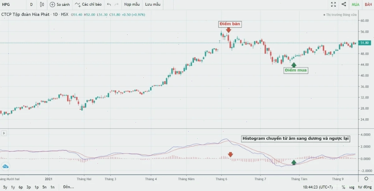 macd chuyen sau và quản lý vốn
