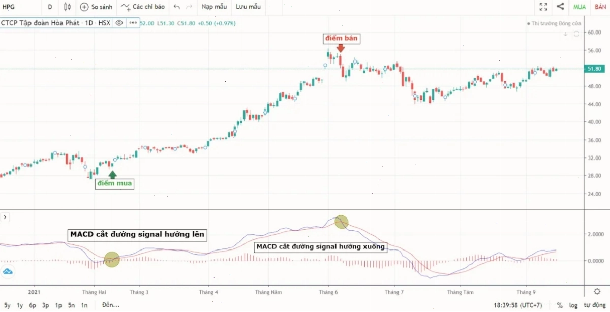 macd chuyen sau với Supertrend