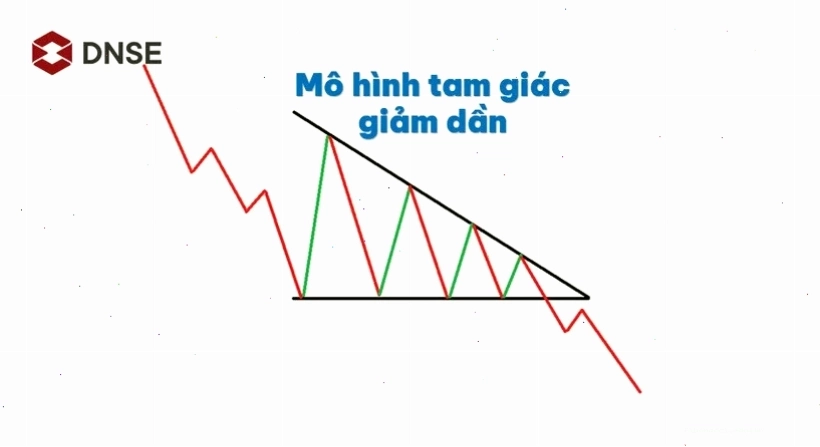 Mẫu hình tam giác giảm dần