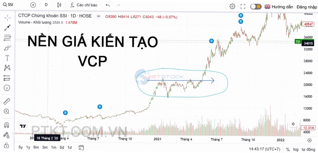 Mẫu hình vcp trong chứng khoán