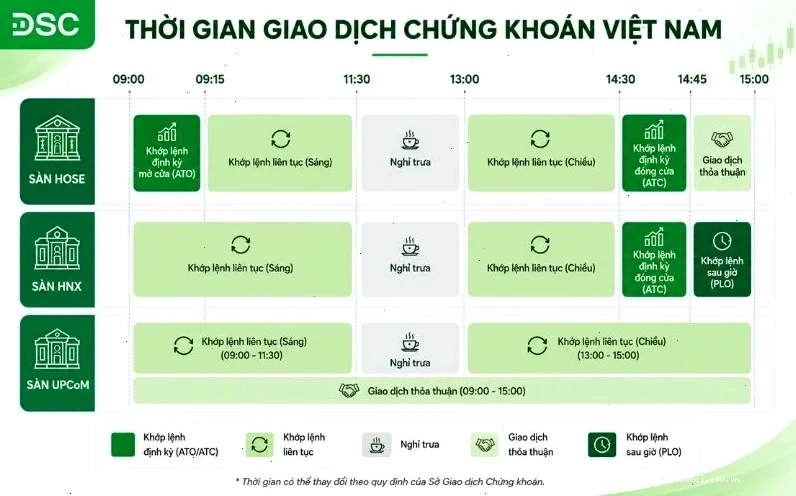 Mấy giờ hết phiên giao dịch chứng khoán HNX