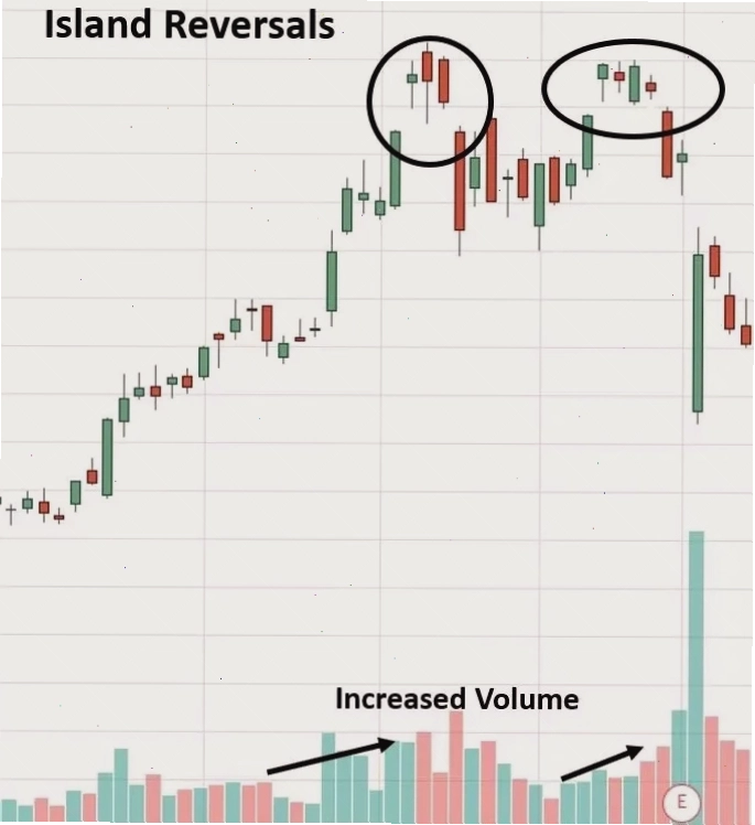 Mô hình đảo đảo chiều (Island Reversal) là gì? Đặc điểm Mô hình đảo đảo chiều - Ảnh 3.