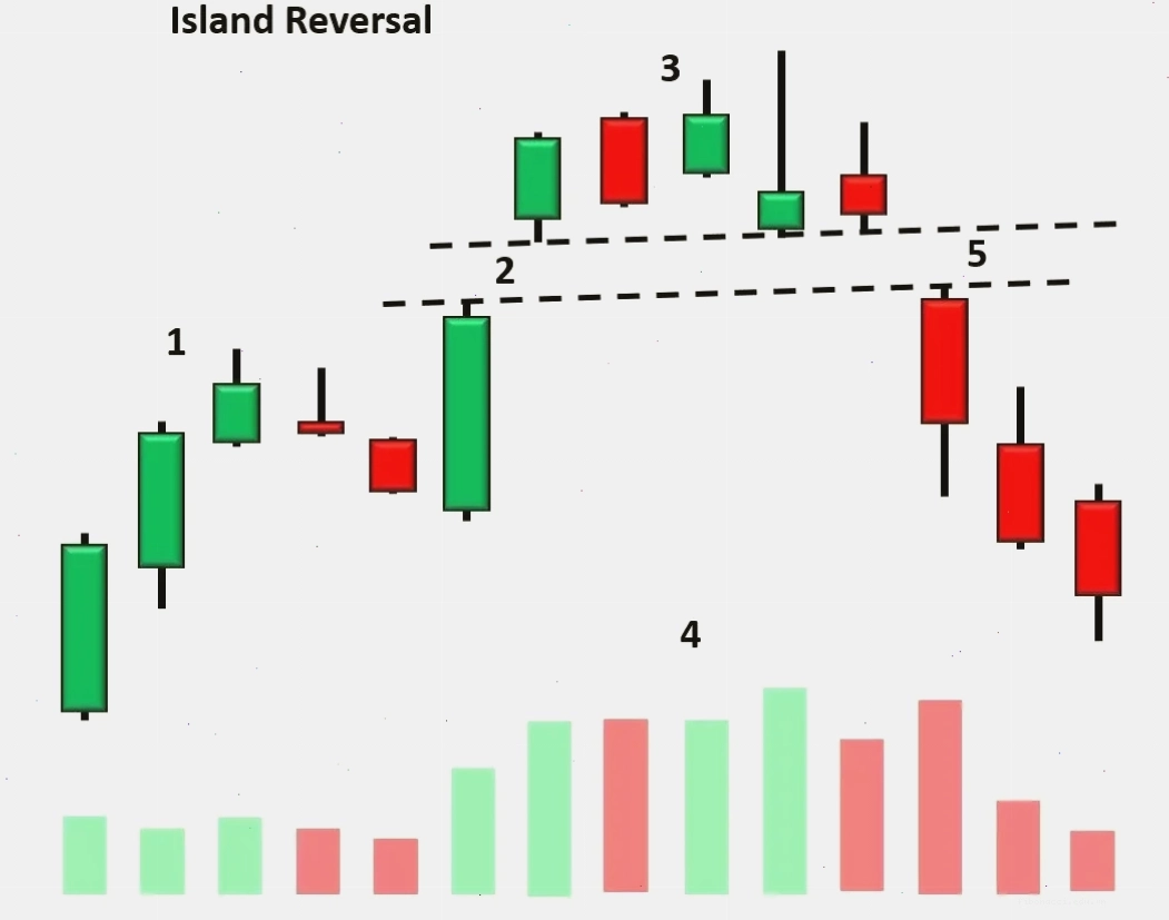 Mô hình đảo đảo chiều (Island Reversal) là gì? Đặc điểm Mô hình đảo đảo chiều - Ảnh 2.