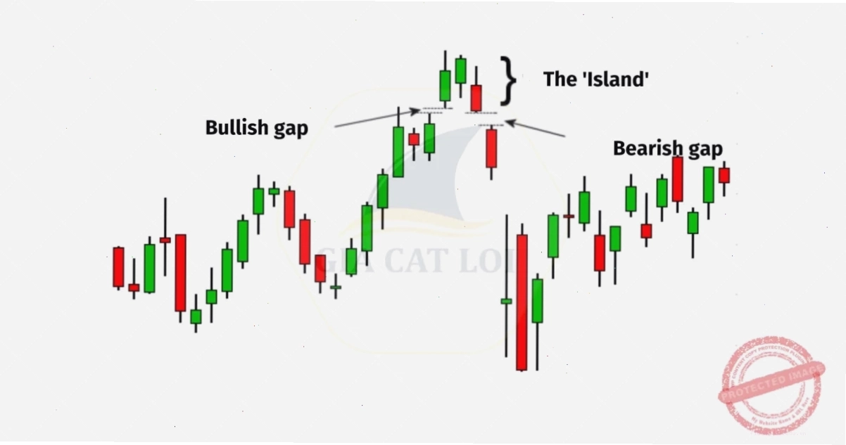 Mô hình giá hòn đảo đảo chiều (Island Reversals) là gì?
