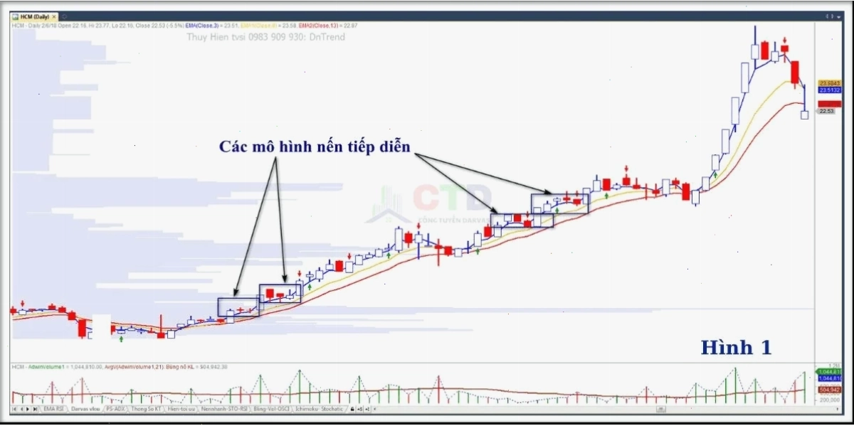 Mô hình nến Bearish Harami