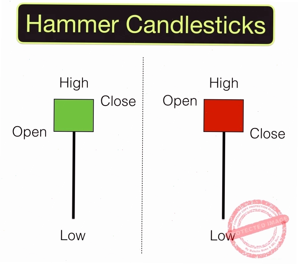 Mô hình nến búa Hammer