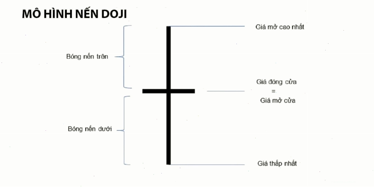 Mô hình nến Doji và cách nhận biết