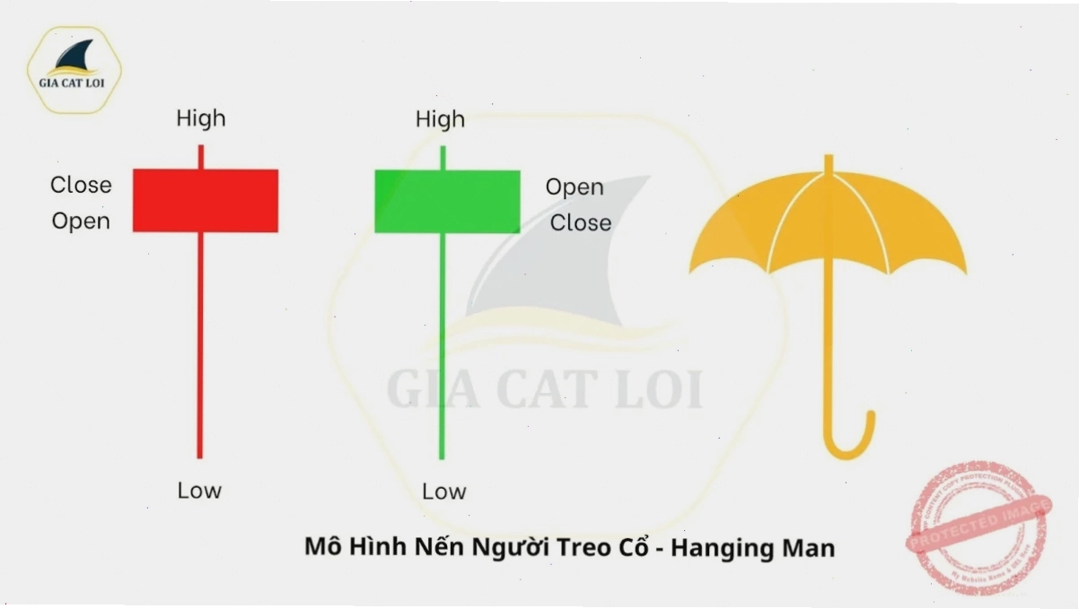 Mô hình nến Hanging man trong xu hướng tăng