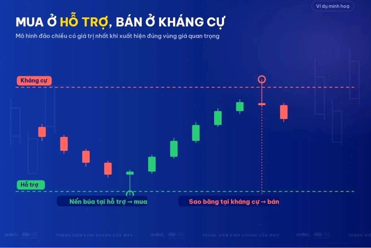 Mô hình nến tại vùng hỗ trợ và kháng cự