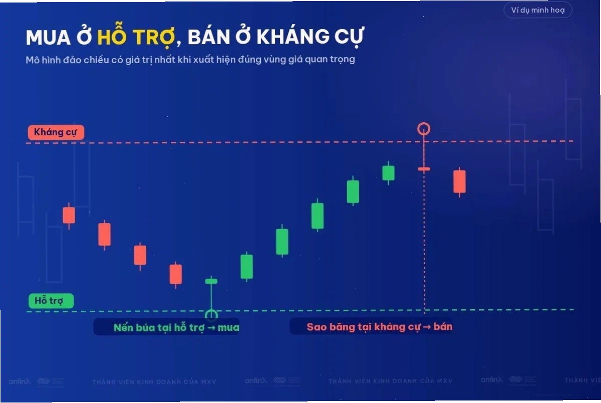 Mô hình nến tại vùng hỗ trợ và kháng cự