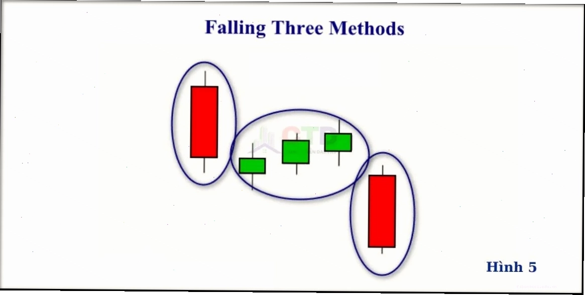 Mô hình nến tiếp diễn xu hướng Falling Three Methods