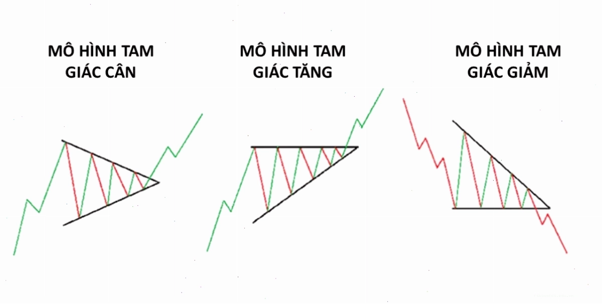 Mô hình tam giác trong chứng khoán minh họa
