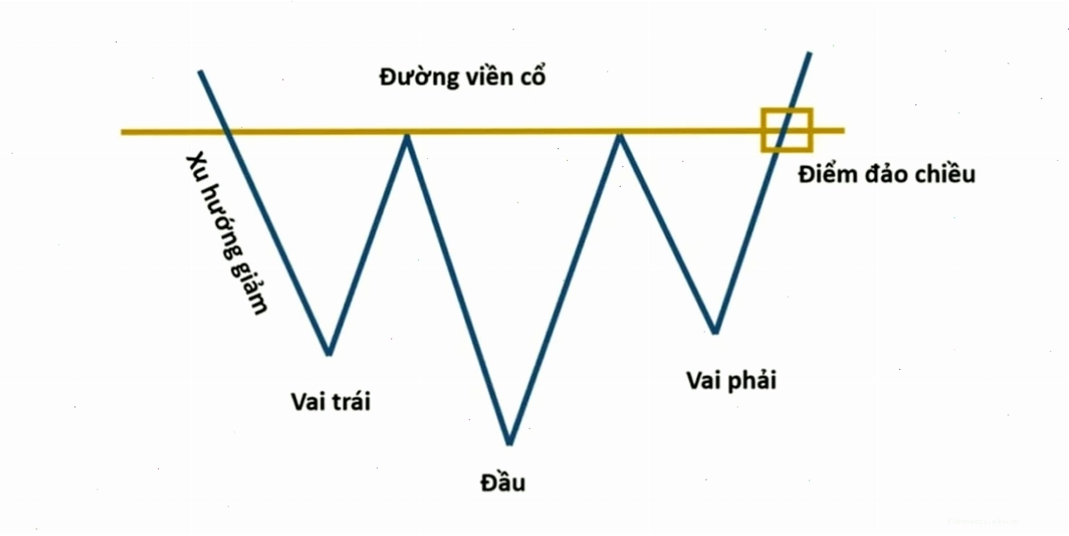 Mô hình vai đầu vai ngược với các đáy giá