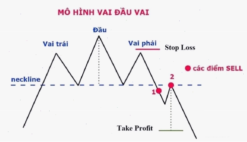 Mô hình vai đầu vai thuận với các đỉnh giá