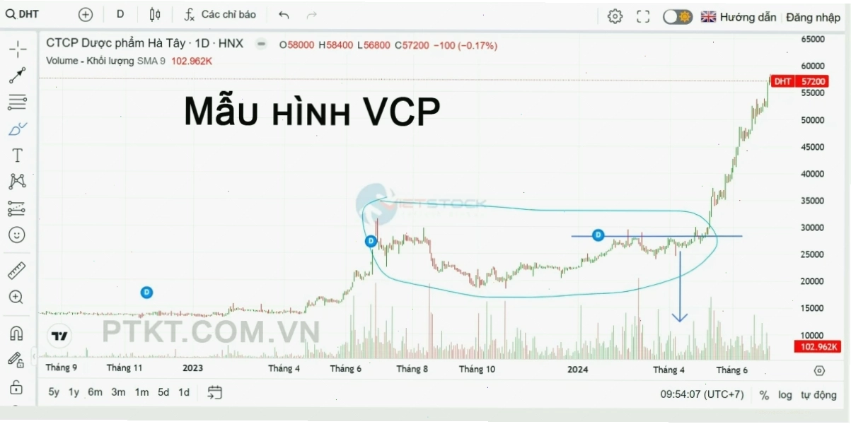 Mô hình vcp, mẫu hình thu hẹp độ biến động