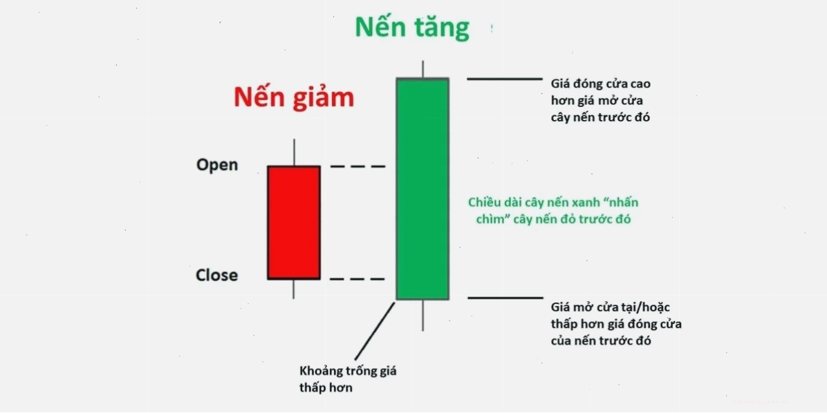 Mô tả: Bullish Engulfing