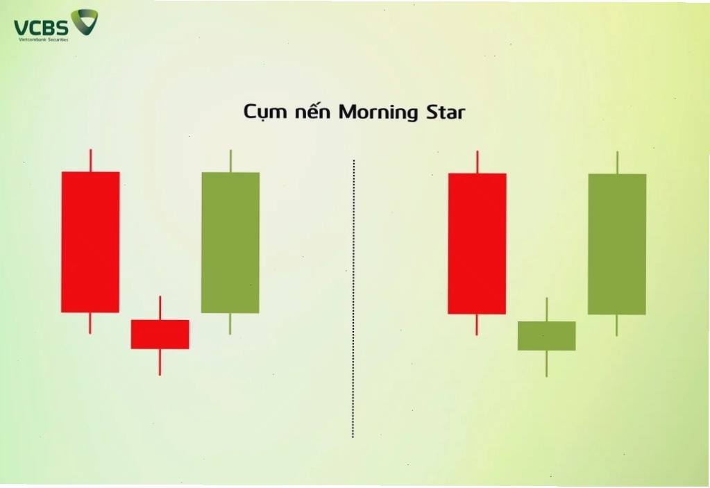 Morning Star là cụm ba nến báo hiệu chuyển từ giảm sang tăng rõ rệt