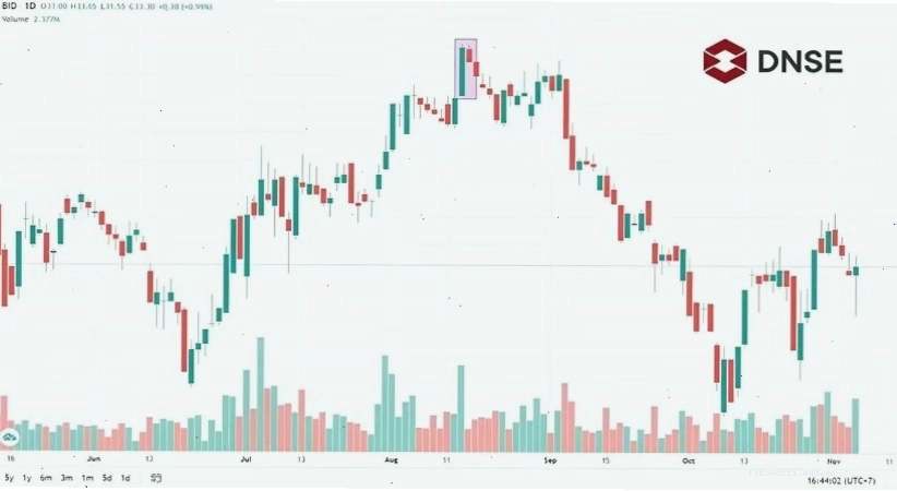 Nến Bearish Harami ở biểu đồ nến cổ phiếu BID
