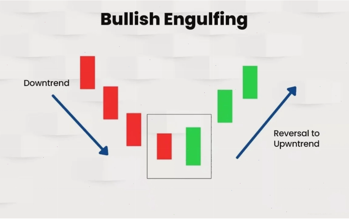 Nến Bullish Engulfing - nến nhấn chìm tăng