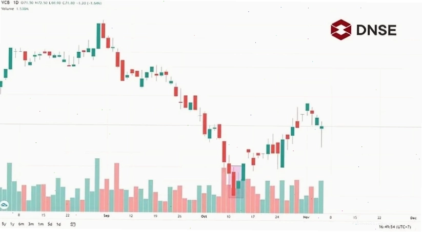 Nến Bullish Harami ở biểu đồ nến cổ phiếu VCB