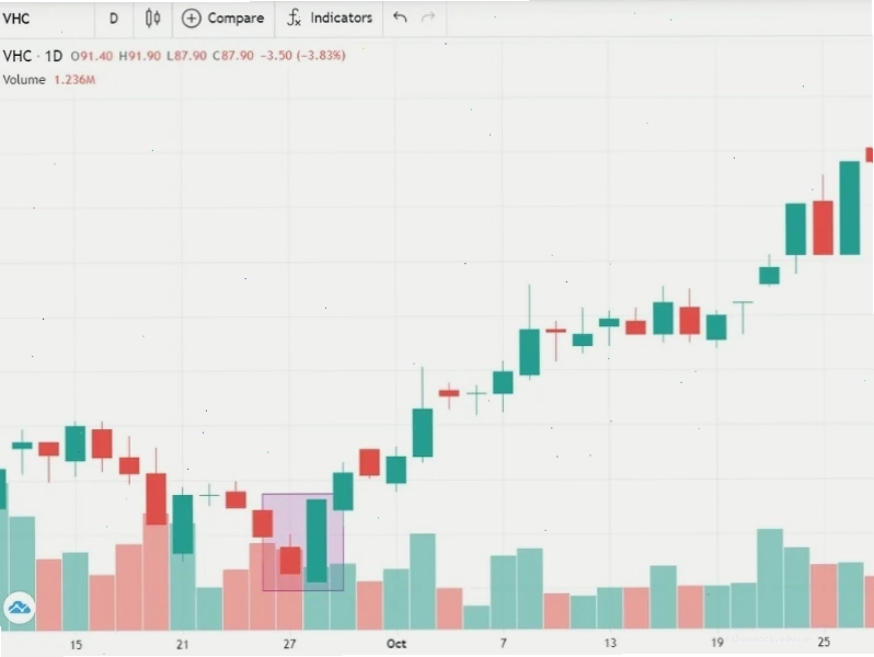 Nến Doji đảo chiều giảm và khối lượng giao dịch