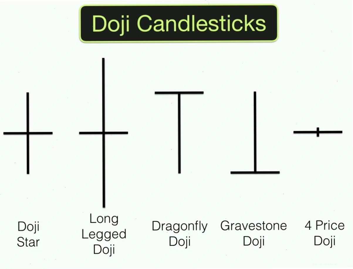 Nến Doji là hình thành khi giá mở cửa và giá đóng cửa gần bằng nhau