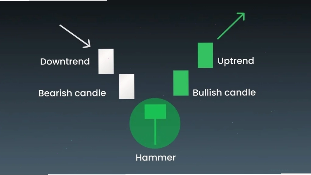 Nến Hammer báo hiệu khả năng thị trường sắp chuyển sang xu hướng tăng