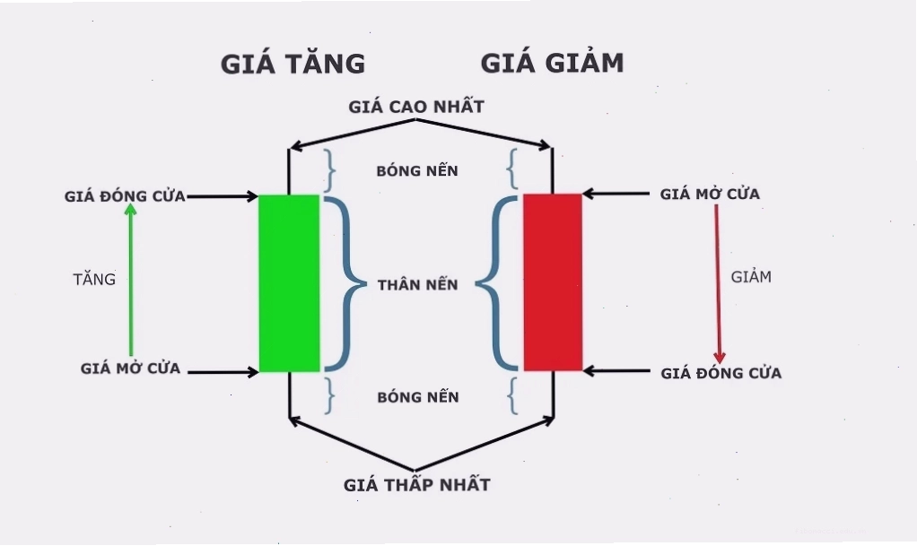 Nến Hammer ngược báo hiệu khả năng thị trường sắp chuyển sang xu hướng tăng
