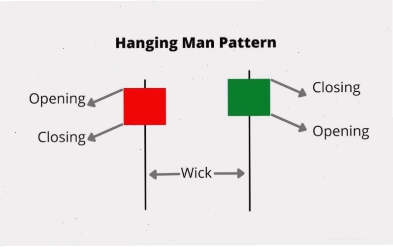 Nến Hanging Man là gì và cách giao dịch hiệu quả