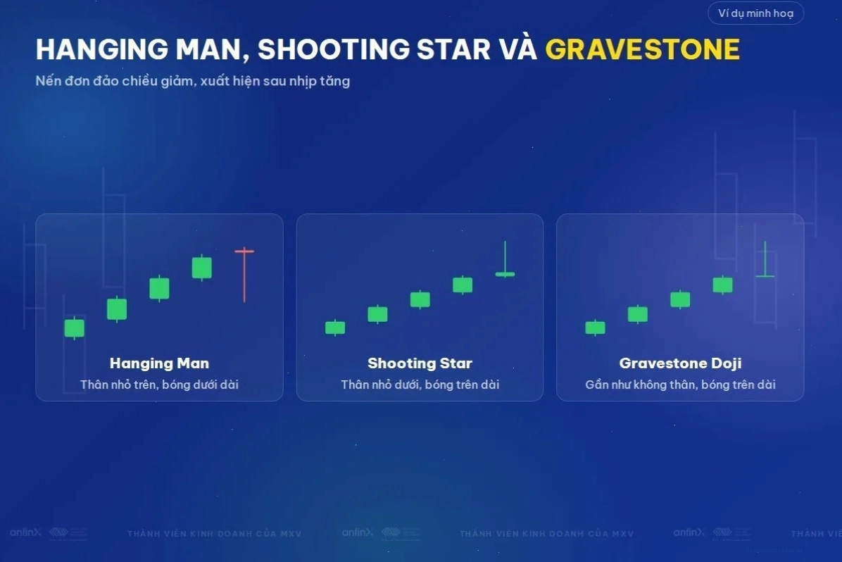 Nến Hanging Man, Shooting Star và Gravestone Doji: Dấu hiệu cảnh báo rủi ro
