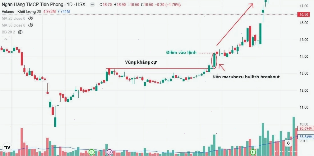 Nến Marubozu phá vỡ vùng kháng cự