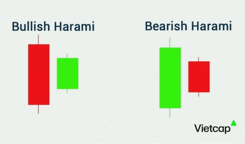 Nến mẹ bồng con Harami trong phân tích kỹ thuật