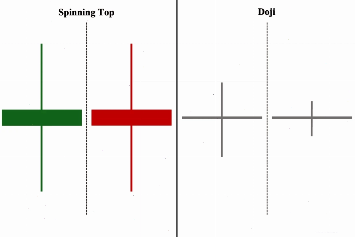 Nến Spinning Top là một mô hình nến doji có thân
