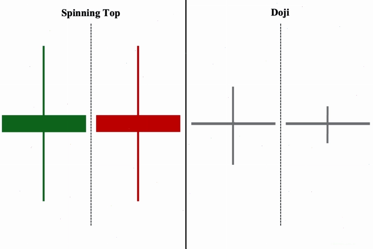 Nến Spinning Top là một mô hình nến doji có thân