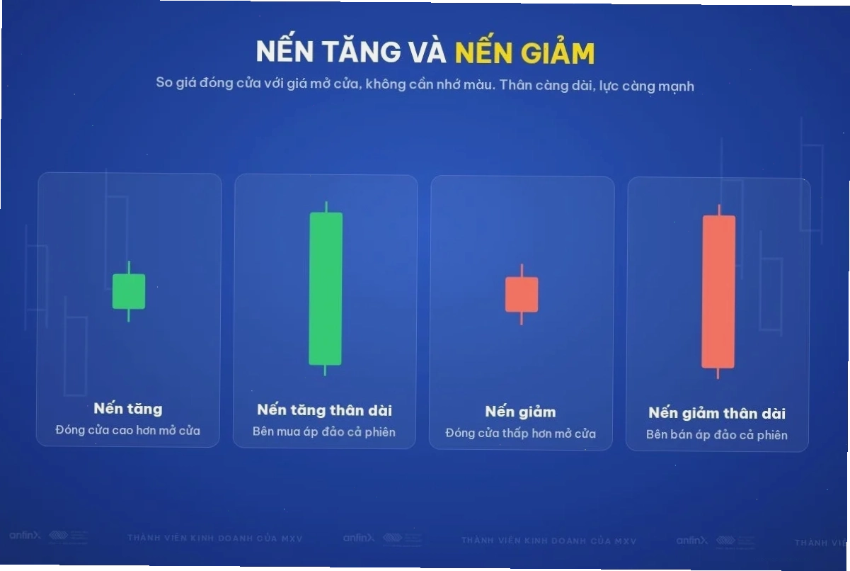 Nến tăng và nến giảm
