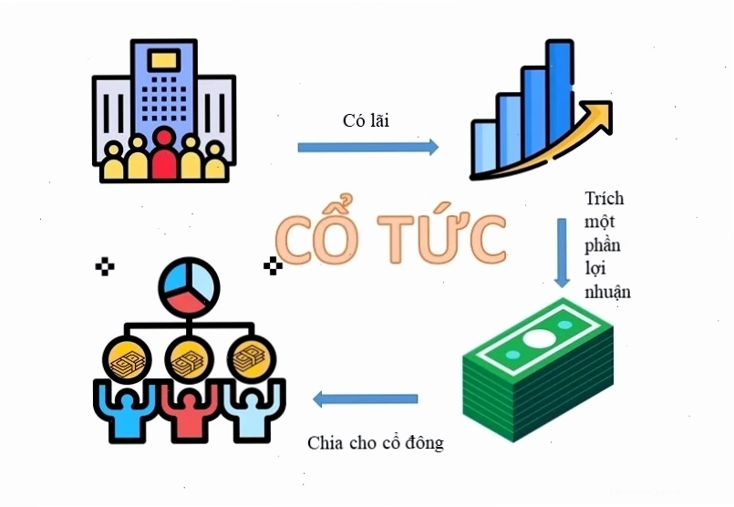 Nhận cổ tức như thế nào bằng tiền mặt: Ưu điểm và nhược điểm cần cân nhắc