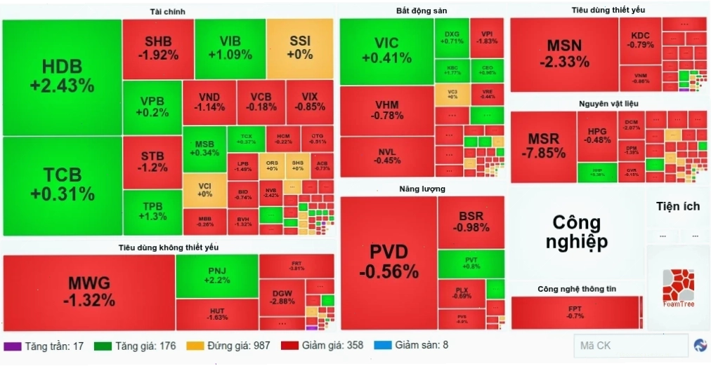 Nhịp đập thị trường chứng khoán hôm nay và cảnh báo từ UBCKNN