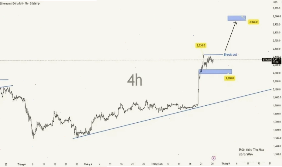 Phạm vi giao dịch của ETH/USD trong 24 giờ và 7 ngày