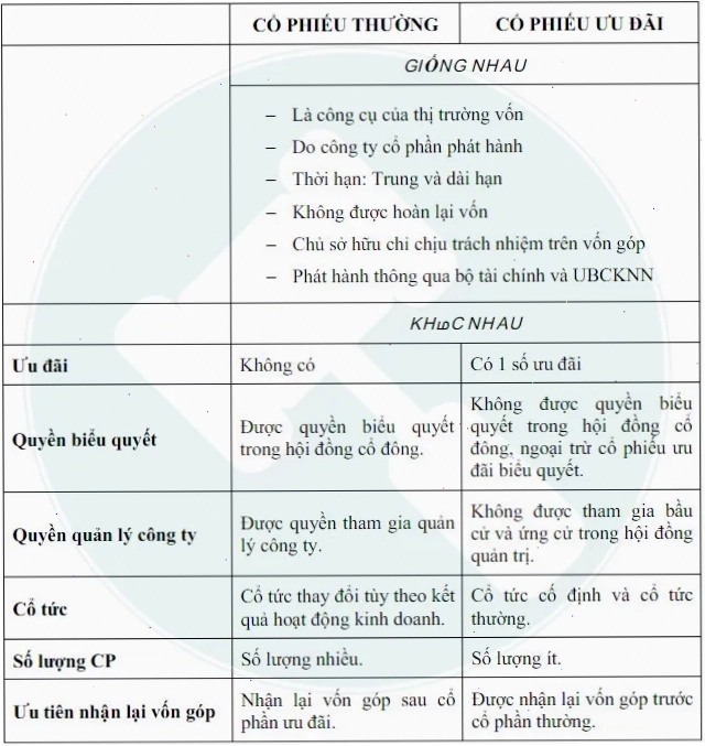 Phân biệt cổ phần và cổ phiếu một cách trực quan