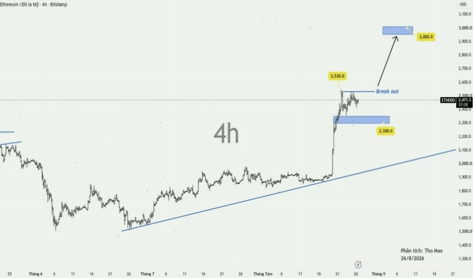 Phân tích biểu đồ giá ETH hiện tại