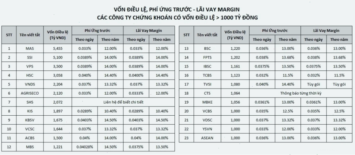 Phân tích biểu phí giao dịch chứng khoán theo quy định mới