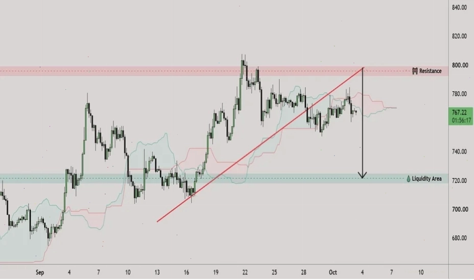Phân tích Binance chart live và các tín hiệu giao dịch