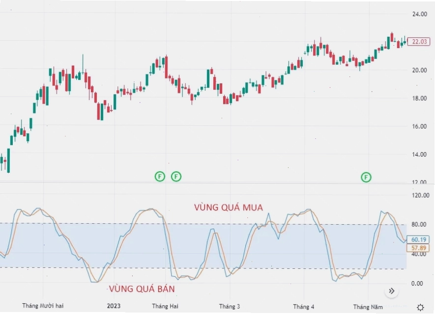 Phân tích chỉ báo Stochastic RSI